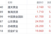 保定特朗普钢铁关税翻倍至50%提振金价 潼关黄金大涨超12%领跑市场