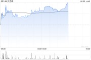 保定贝克微盘中涨超8%再创新高 配售所得将用于上游业务拓展