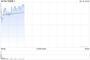 保定中国稀土早盘涨近12% 昨日放量飙升60%稀土出口或迎积极信号