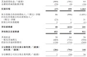 保定富卫集团四闯港股IPO：通过私募股权融资及次级债“续命” 勉强扭亏背后财务表现仍欠佳