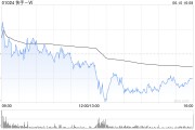 保定东方证券：维持快手-W“买入”评级 目标价74.58港元