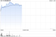 保定微创脑科学早盘涨逾10% 国内植入式脑机接口启动临床入组