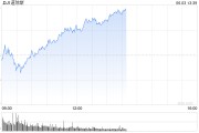 保定早盘：美股涨跌不一 纳指上涨0.4%
