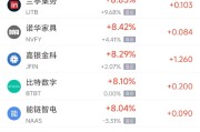 保定周三热门中概股多数上涨 台积电涨2.44%，阿里巴巴涨3.89%