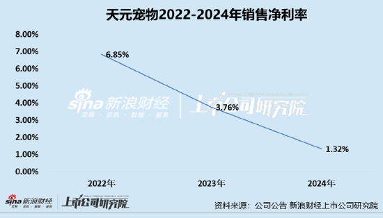 天元宠物上市后业绩变脸(♍)、净利润接连大幅下挫 重金收购第二大客户可否补足短板？