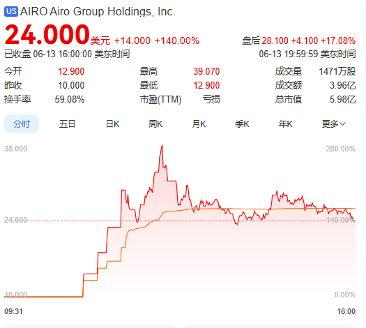 上市首日暴涨140% 军用无人机公司登陆纽交所 AI打造产品核心竞争力(🐀)